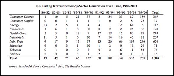 Falling knife investment strategy 2